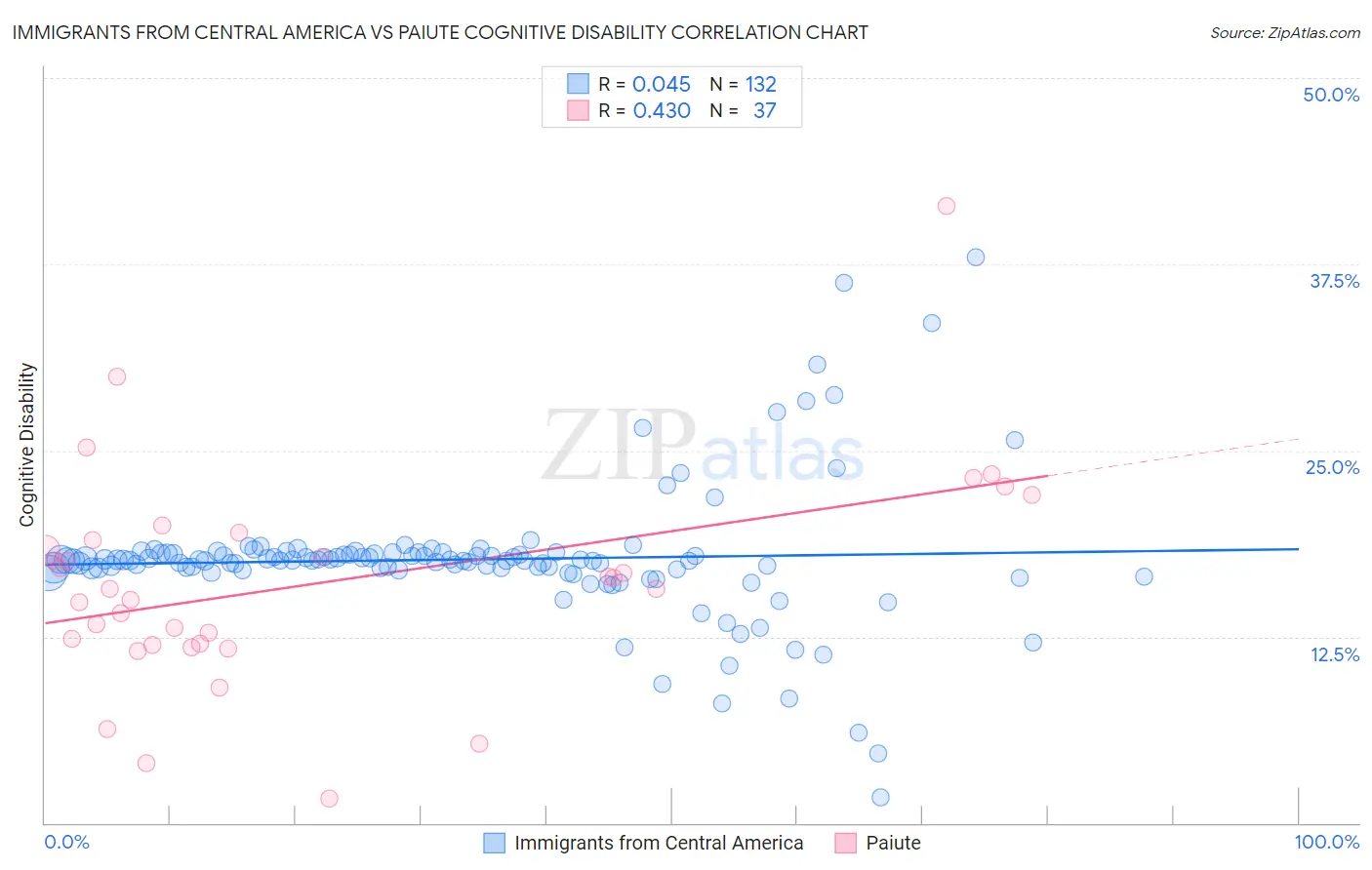 Immigrants from Central America vs Paiute Cognitive Disability