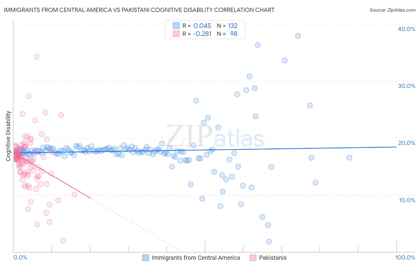 Immigrants from Central America vs Pakistani Cognitive Disability