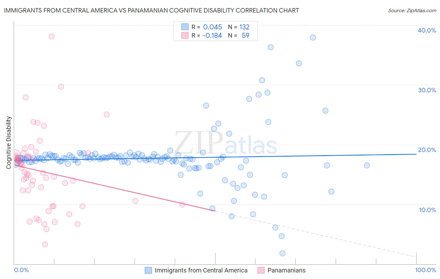 Immigrants from Central America vs Panamanian Cognitive Disability