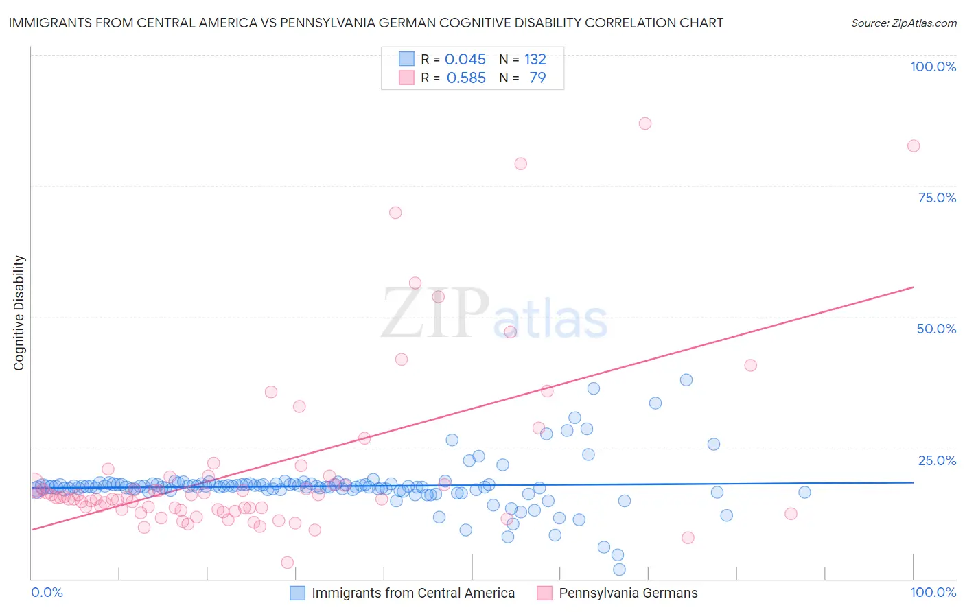 Immigrants from Central America vs Pennsylvania German Cognitive Disability