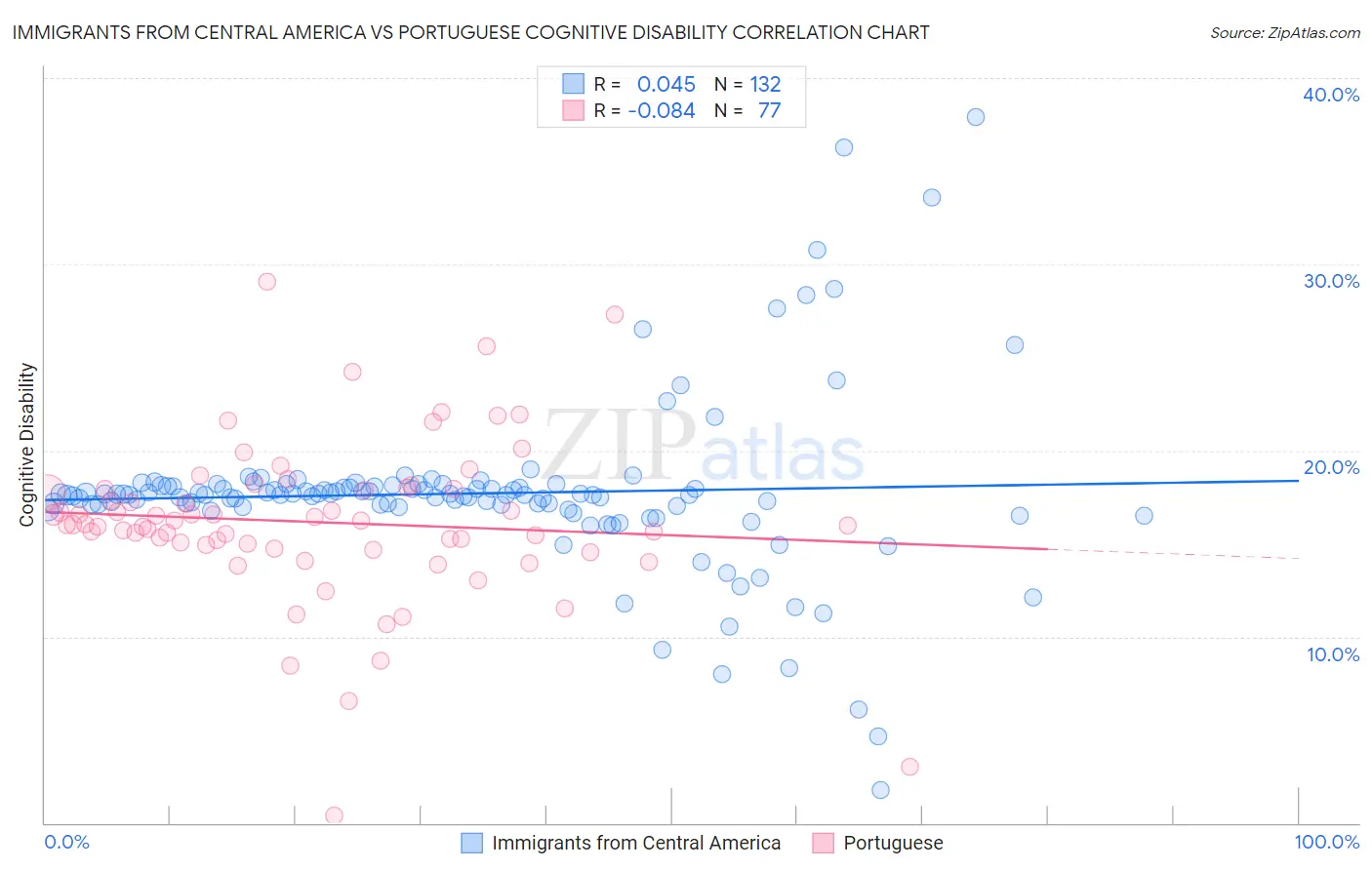 Immigrants from Central America vs Portuguese Cognitive Disability