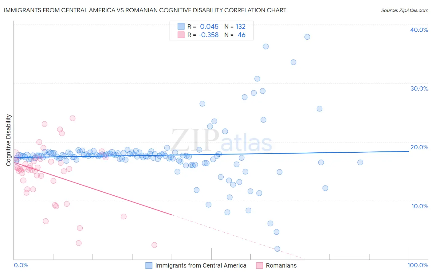 Immigrants from Central America vs Romanian Cognitive Disability