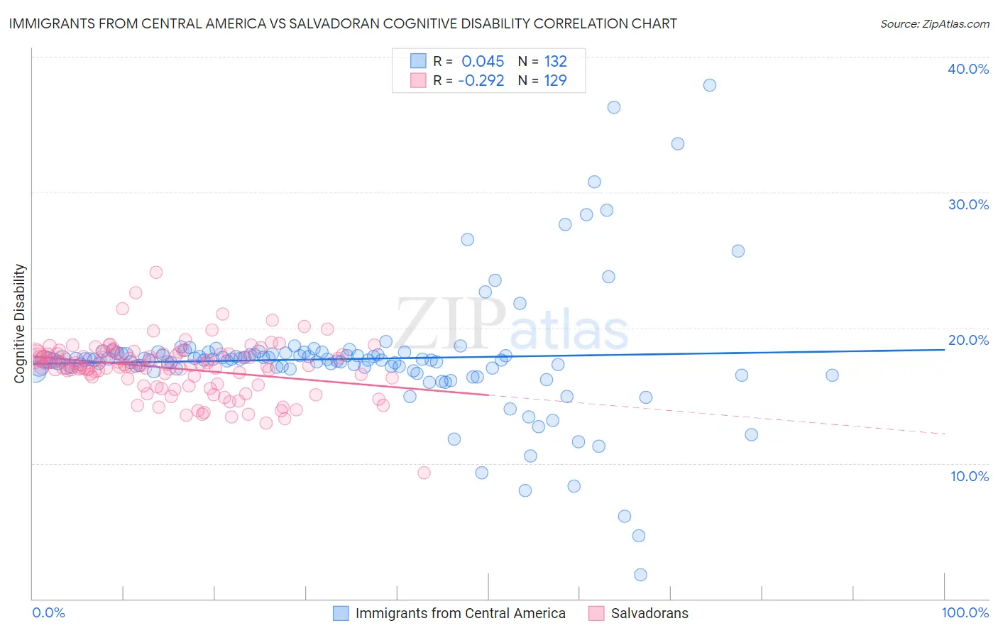 Immigrants from Central America vs Salvadoran Cognitive Disability