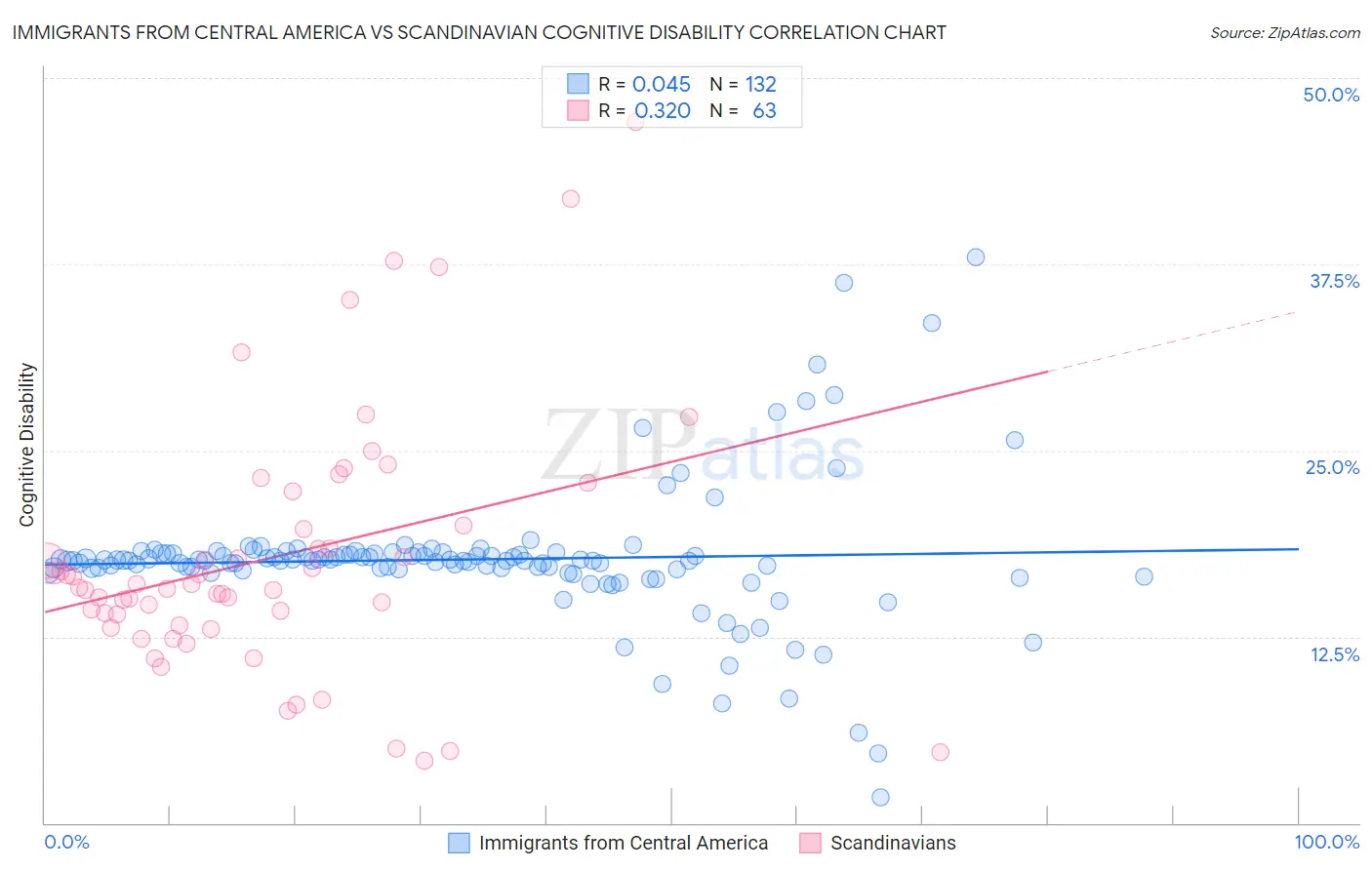 Immigrants from Central America vs Scandinavian Cognitive Disability