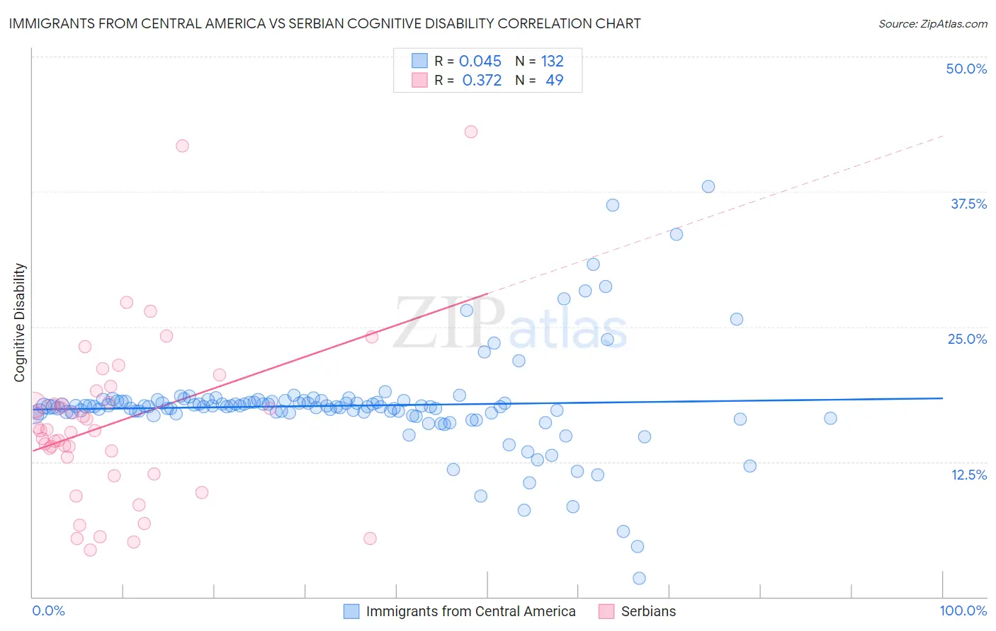Immigrants from Central America vs Serbian Cognitive Disability