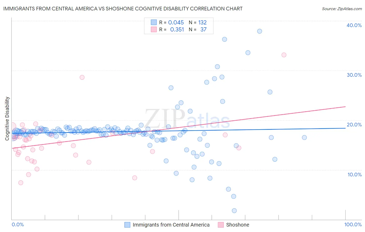 Immigrants from Central America vs Shoshone Cognitive Disability