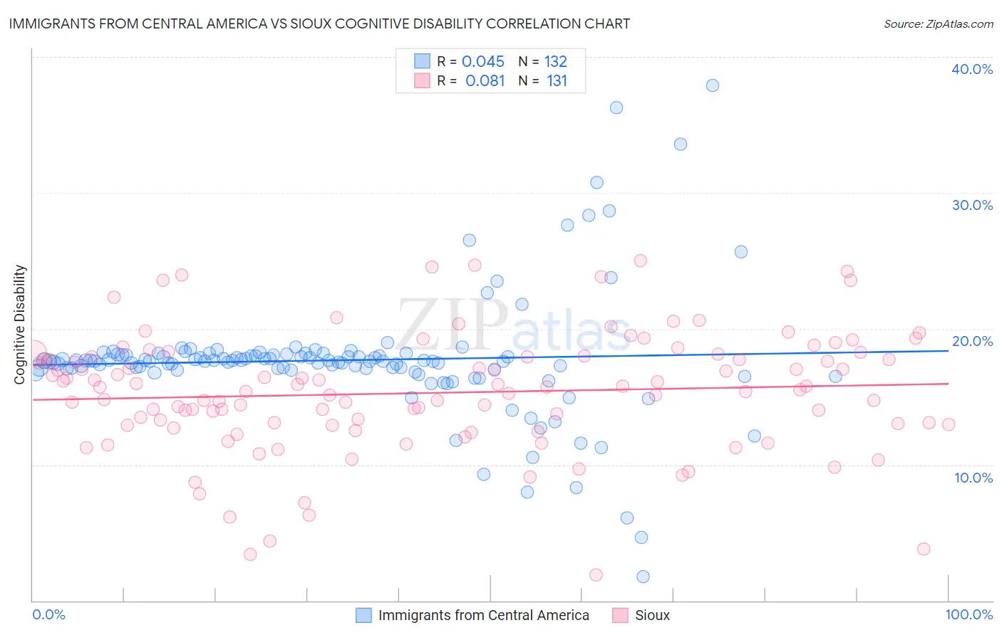 Immigrants from Central America vs Sioux Cognitive Disability