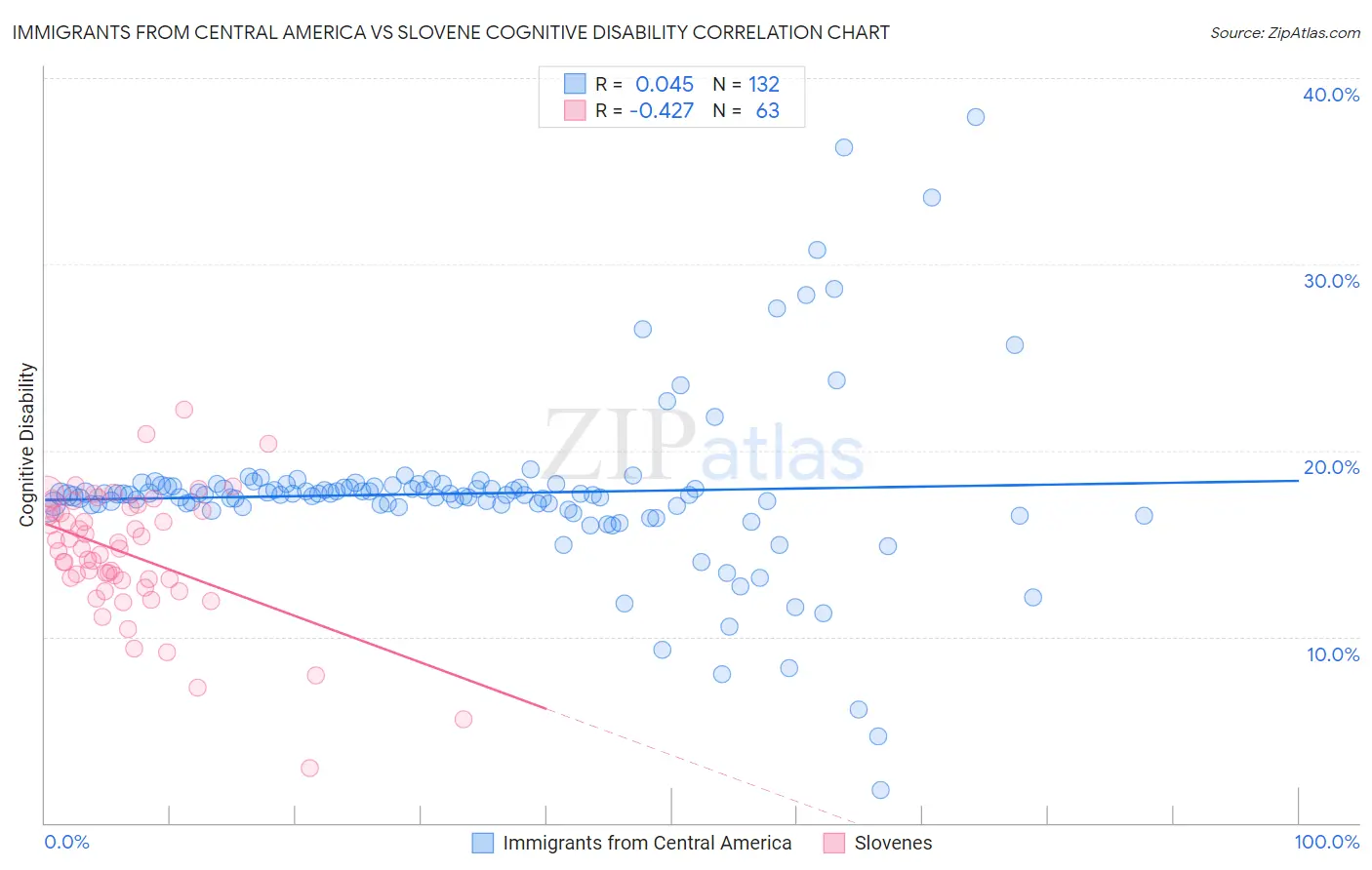 Immigrants from Central America vs Slovene Cognitive Disability
