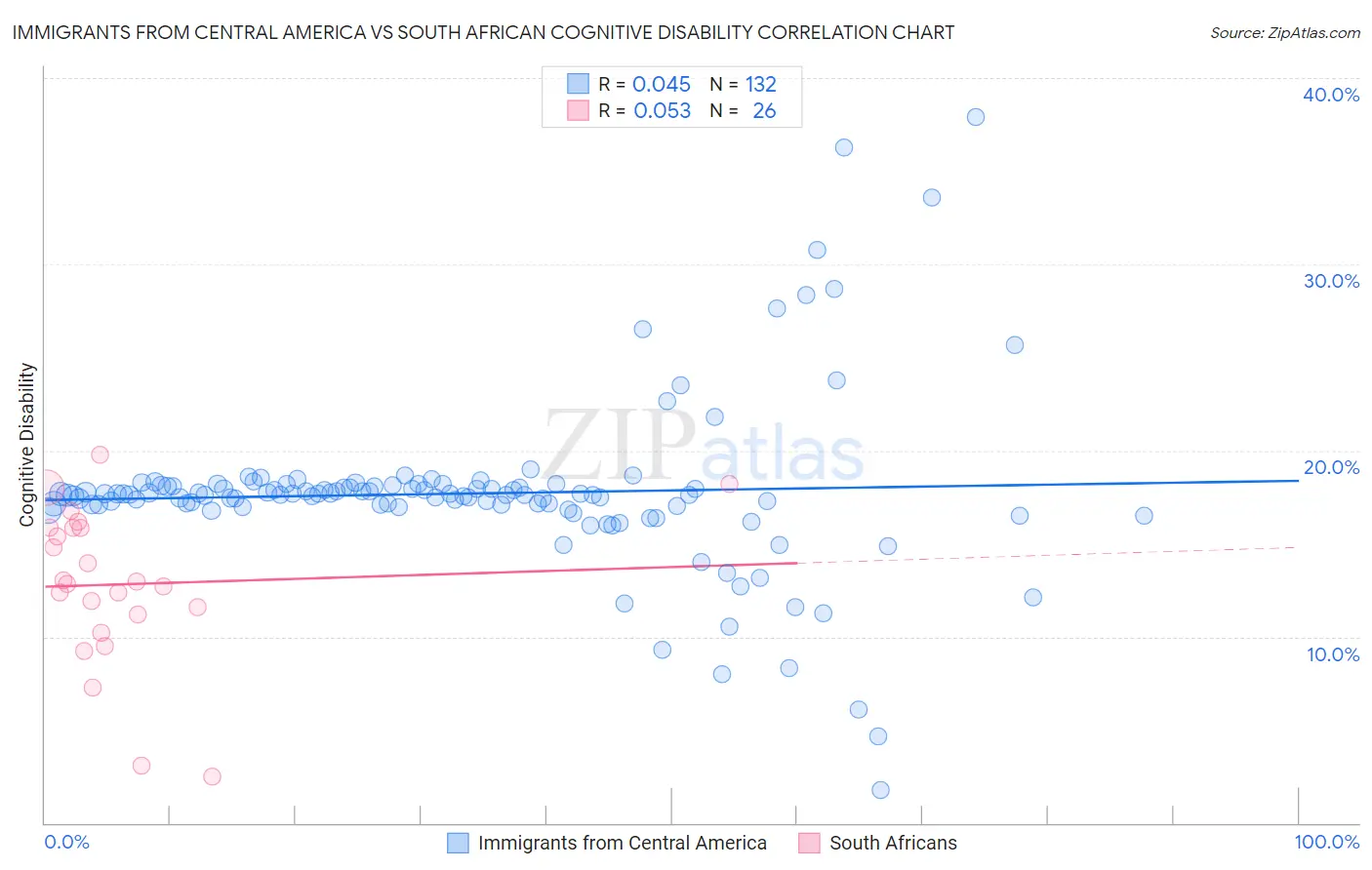 Immigrants from Central America vs South African Cognitive Disability