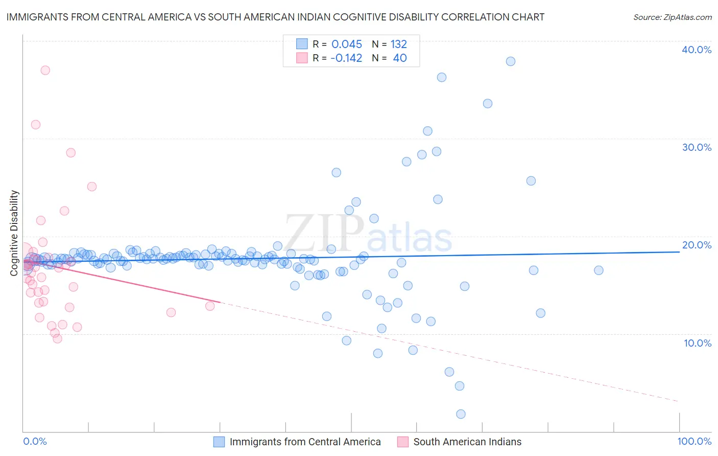 Immigrants from Central America vs South American Indian Cognitive Disability