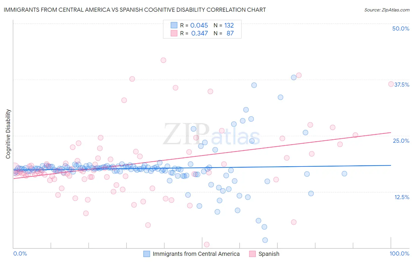 Immigrants from Central America vs Spanish Cognitive Disability