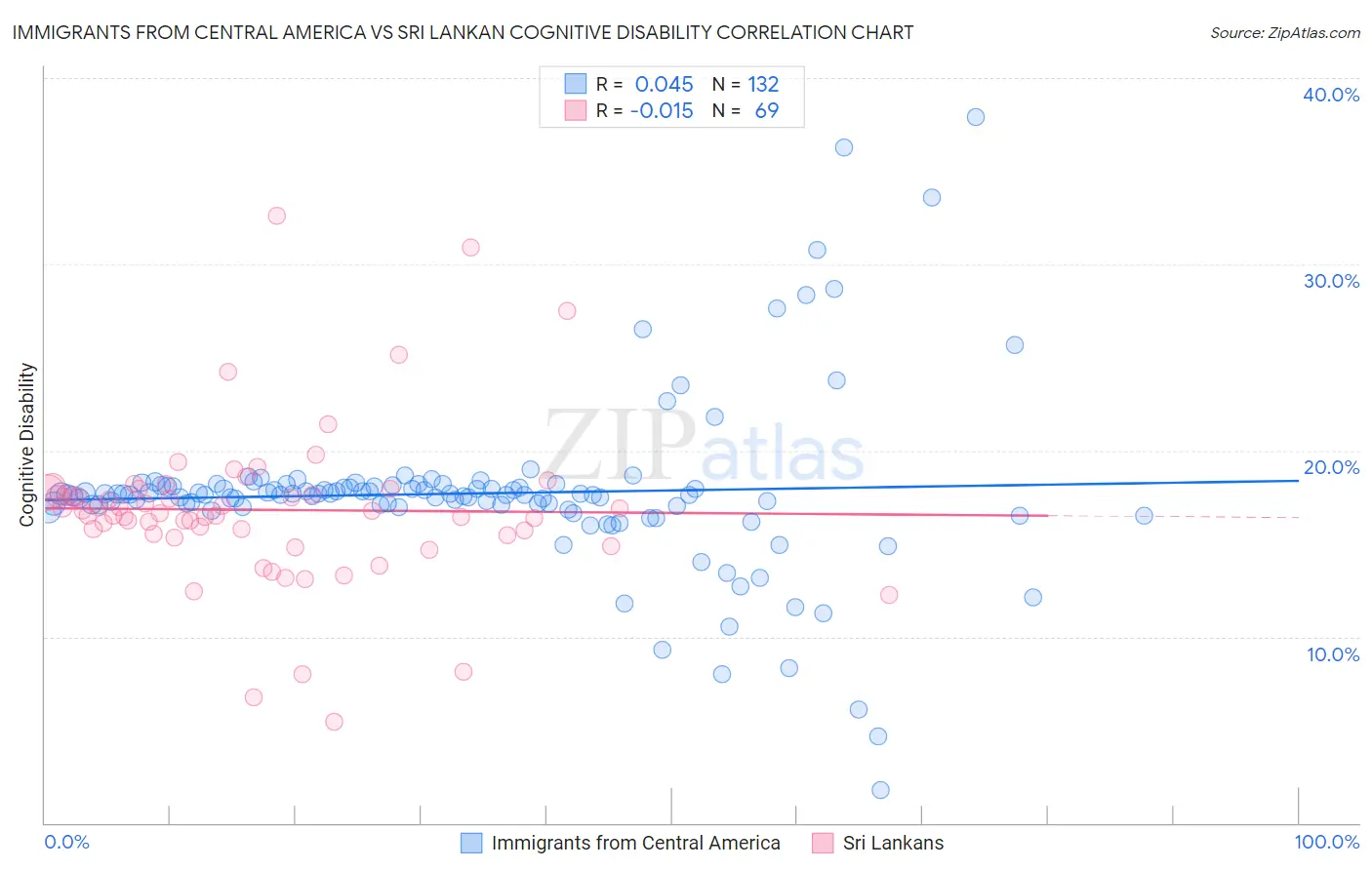 Immigrants from Central America vs Sri Lankan Cognitive Disability