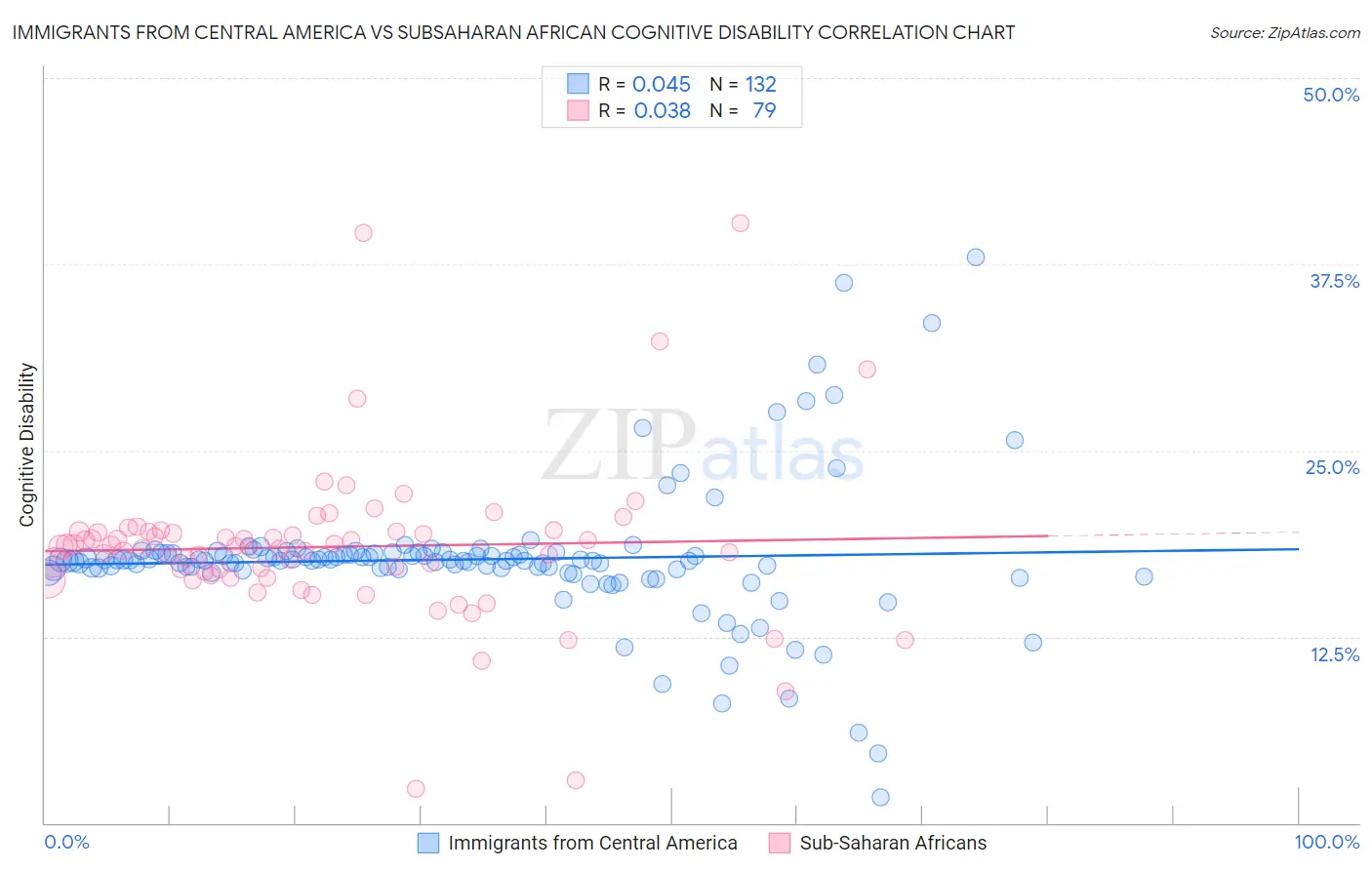 Immigrants from Central America vs Subsaharan African Cognitive Disability