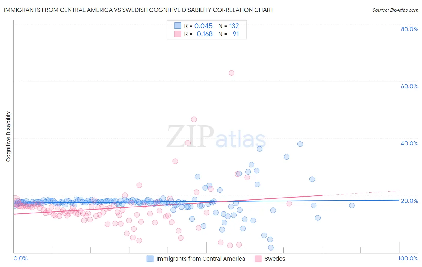 Immigrants from Central America vs Swedish Cognitive Disability