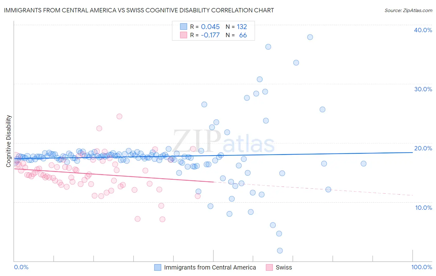 Immigrants from Central America vs Swiss Cognitive Disability