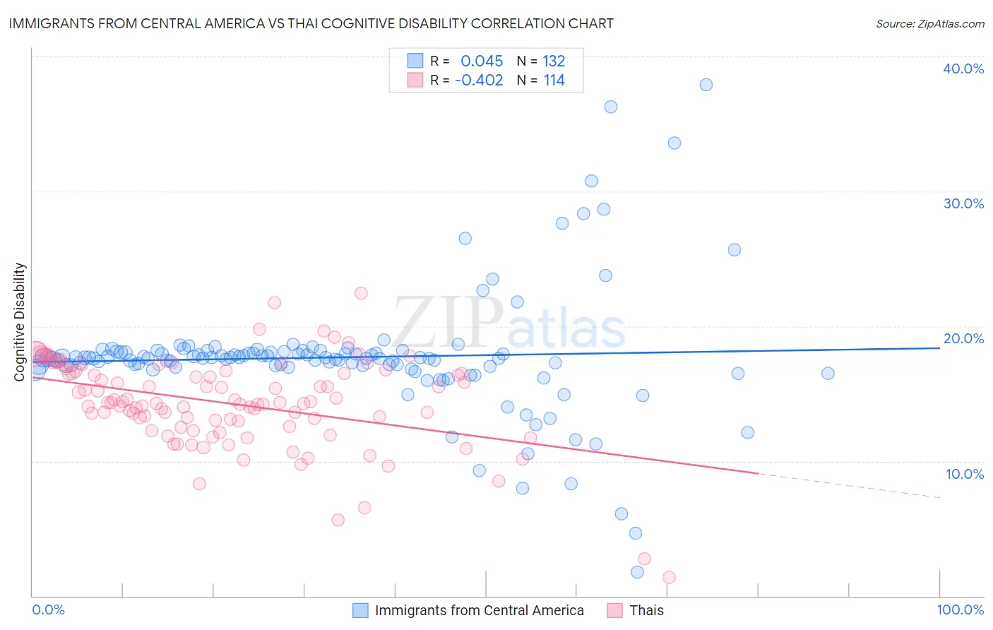 Immigrants from Central America vs Thai Cognitive Disability