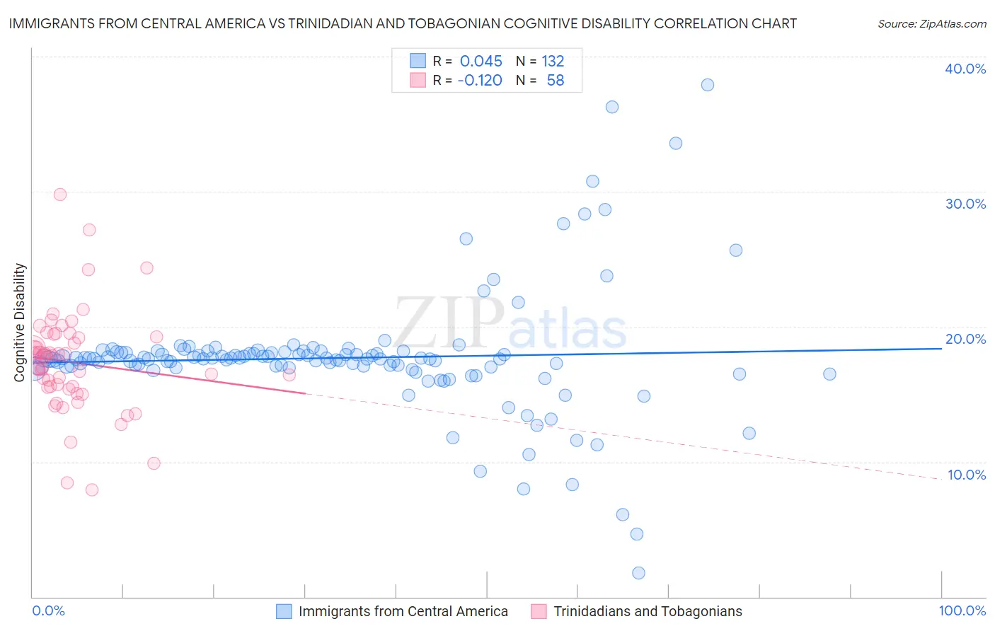 Immigrants from Central America vs Trinidadian and Tobagonian Cognitive Disability