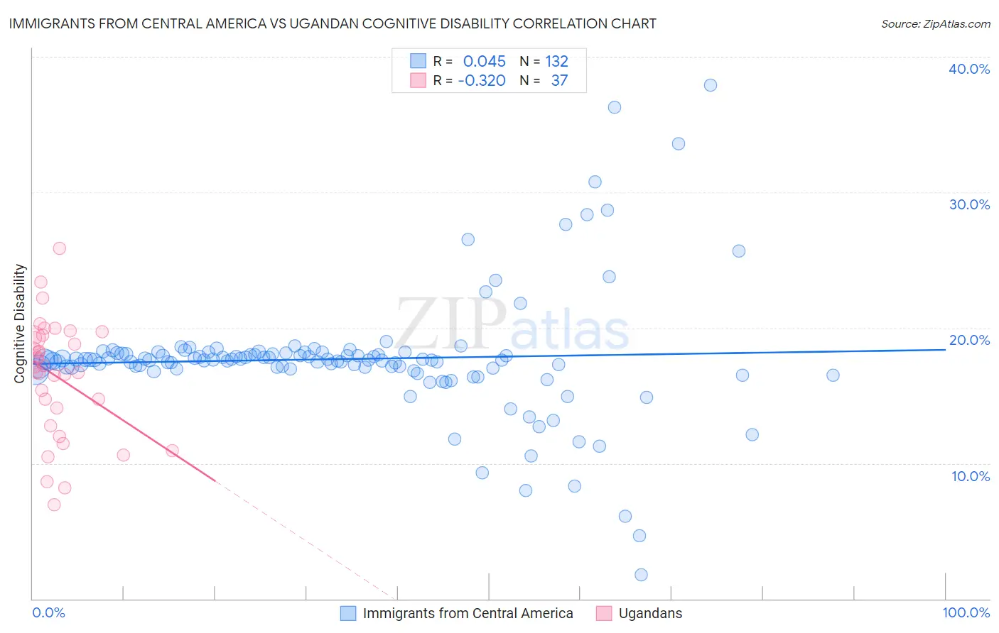 Immigrants from Central America vs Ugandan Cognitive Disability