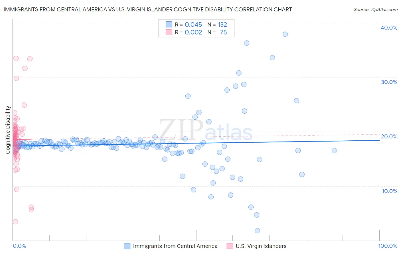 Immigrants from Central America vs U.S. Virgin Islander Cognitive Disability