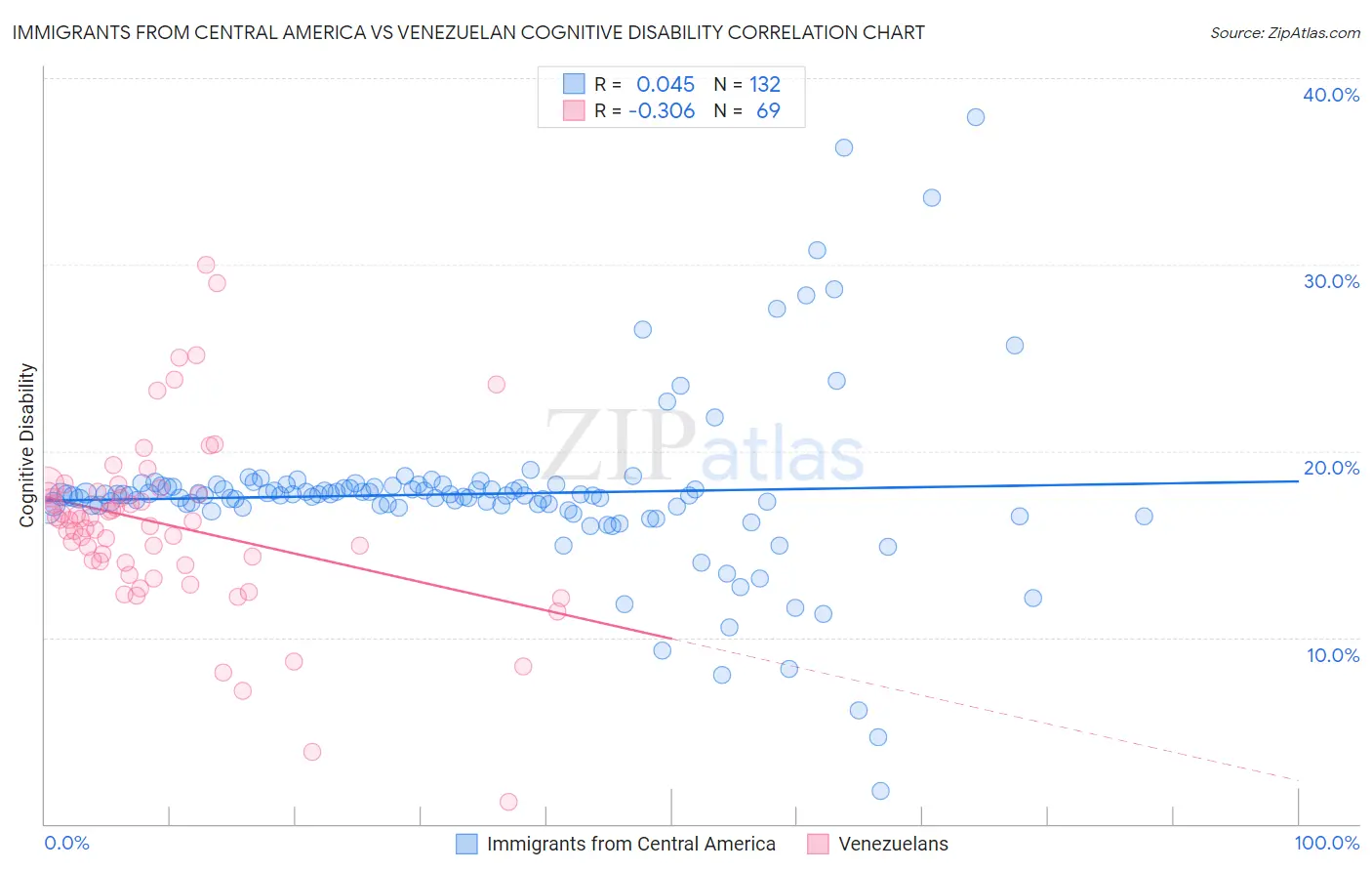Immigrants from Central America vs Venezuelan Cognitive Disability