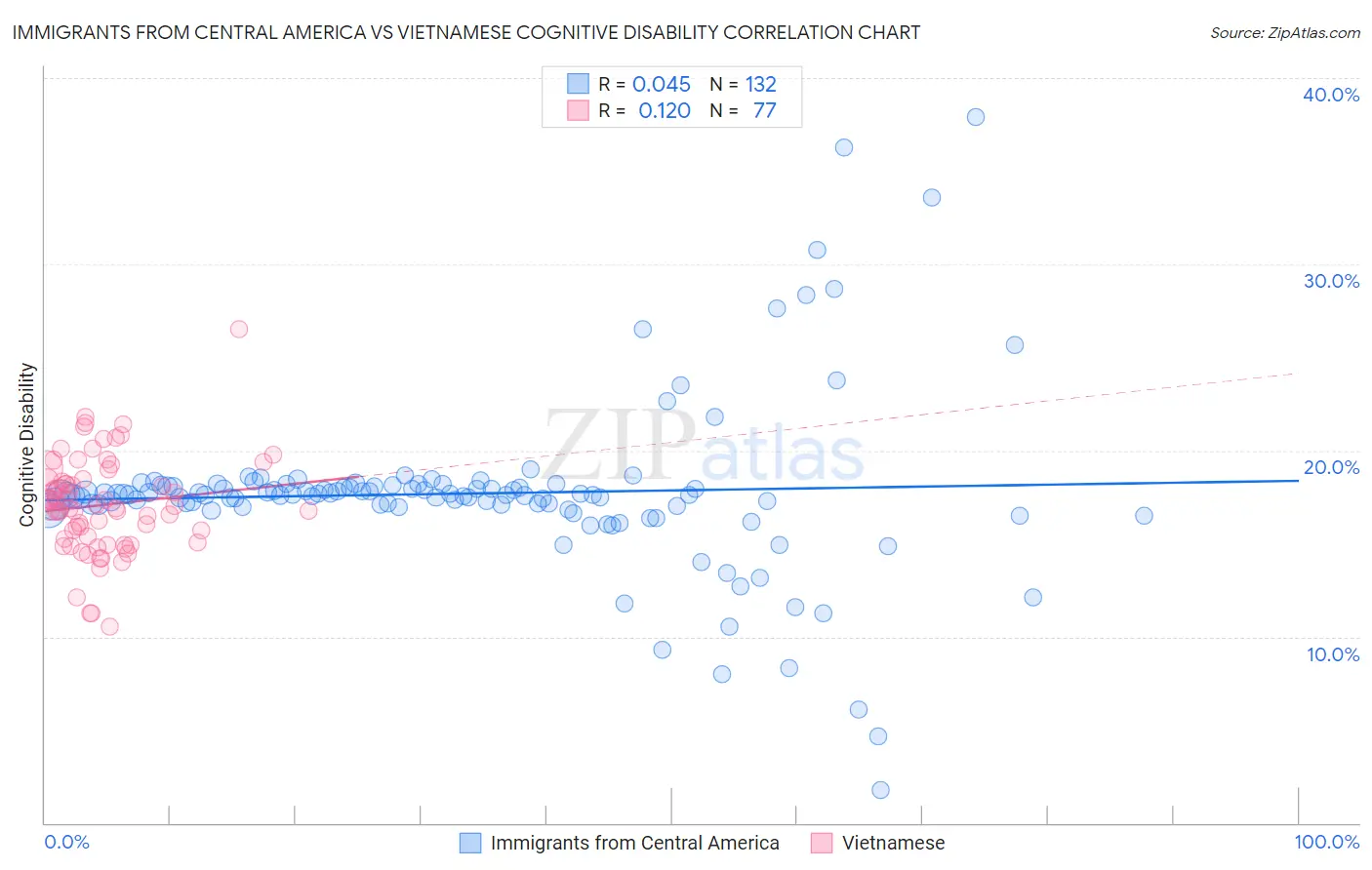 Immigrants from Central America vs Vietnamese Cognitive Disability