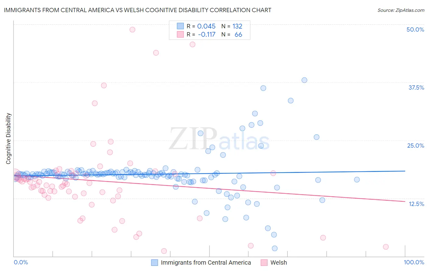 Immigrants from Central America vs Welsh Cognitive Disability