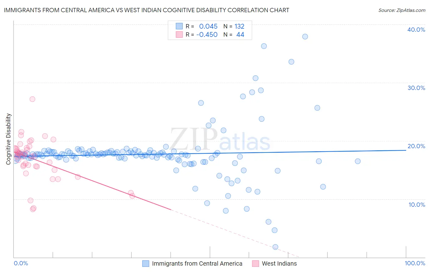 Immigrants from Central America vs West Indian Cognitive Disability