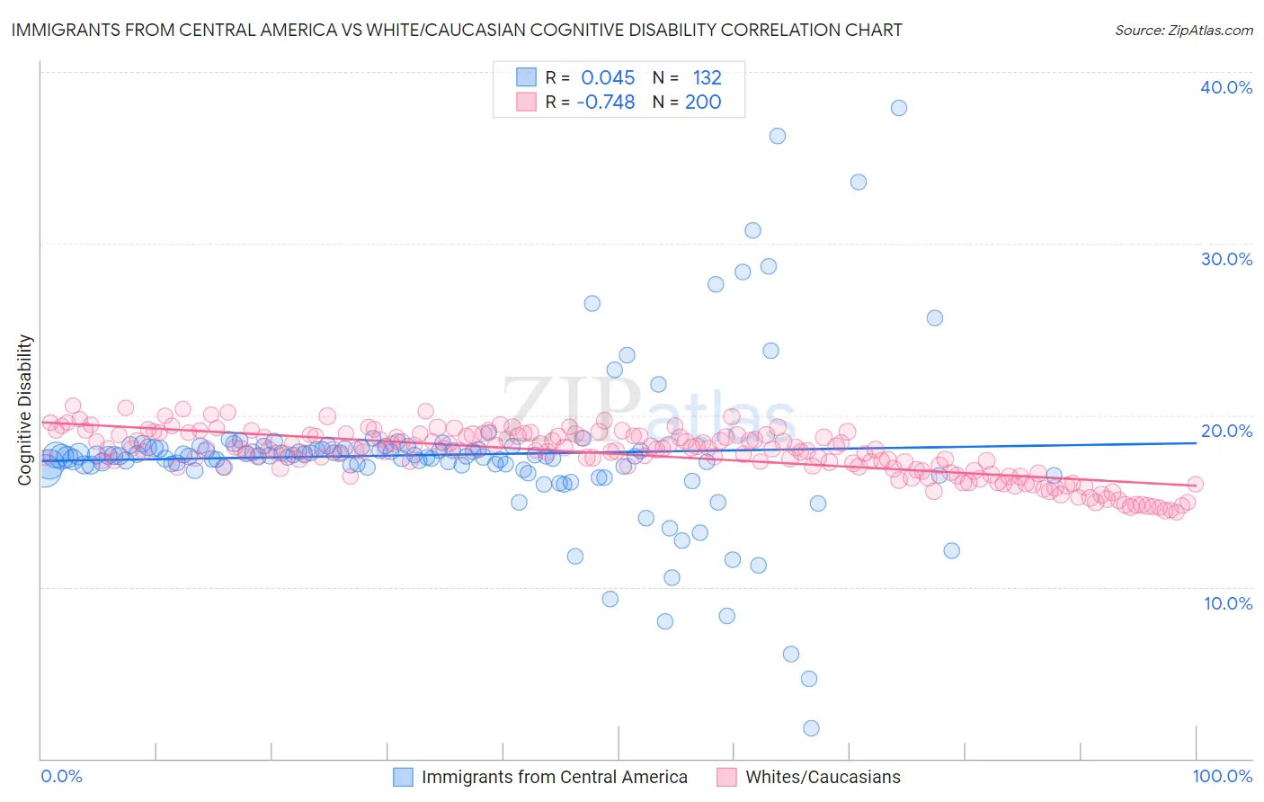 Immigrants from Central America vs White/Caucasian Cognitive Disability