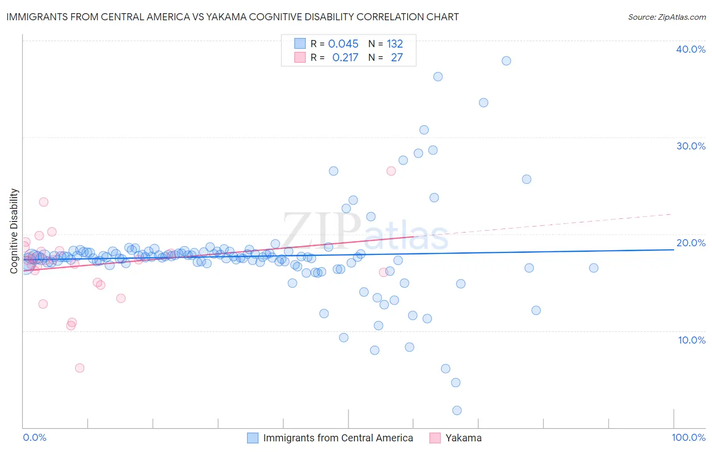 Immigrants from Central America vs Yakama Cognitive Disability