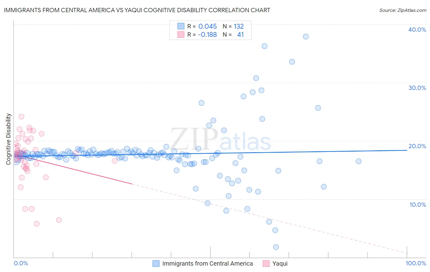 Immigrants from Central America vs Yaqui Cognitive Disability