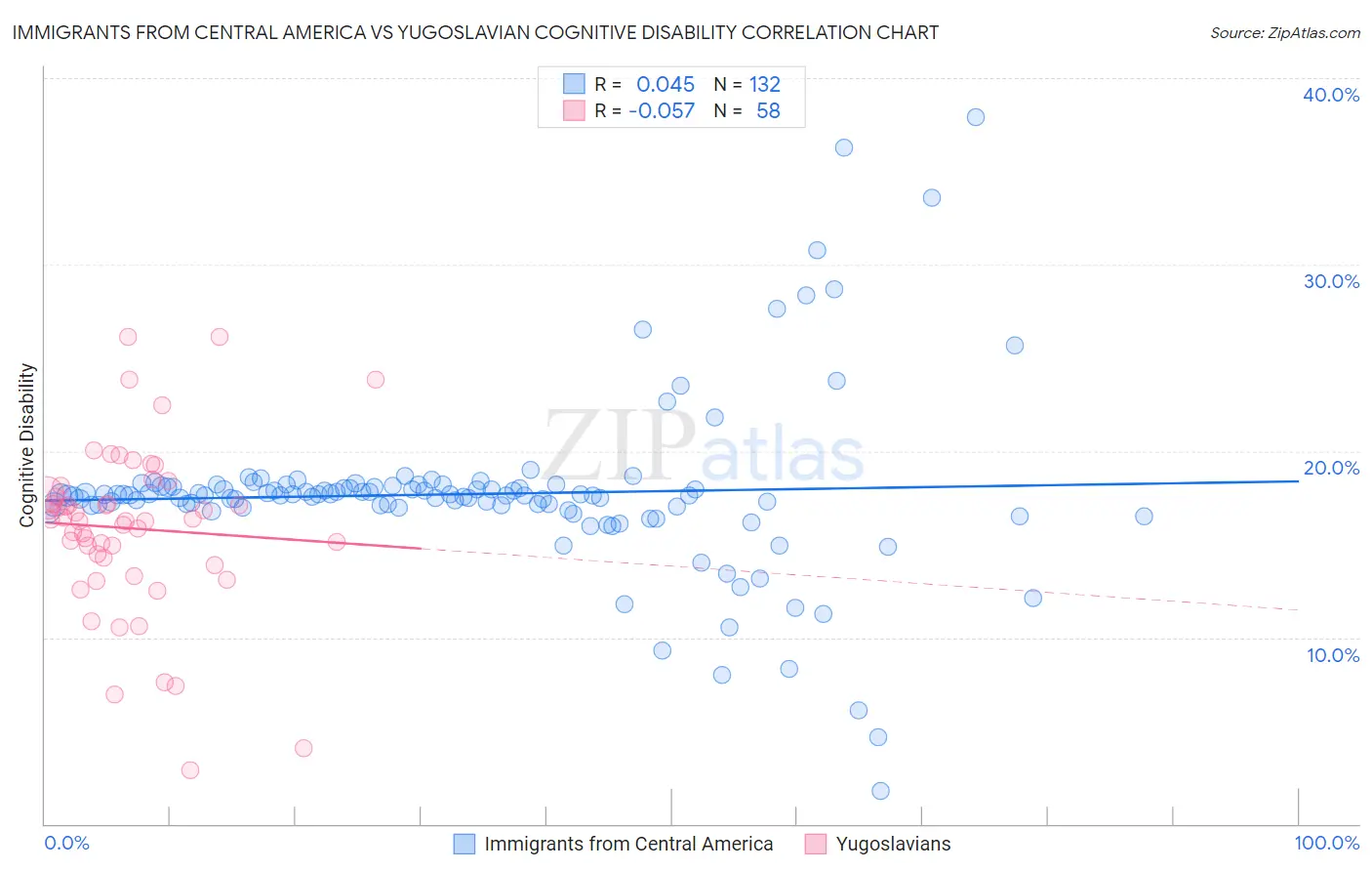 Immigrants from Central America vs Yugoslavian Cognitive Disability