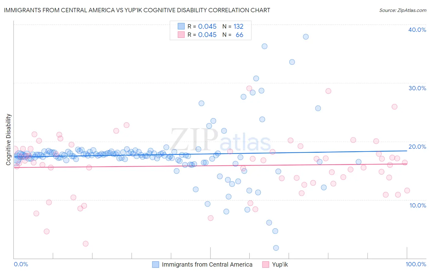 Immigrants from Central America vs Yup'ik Cognitive Disability