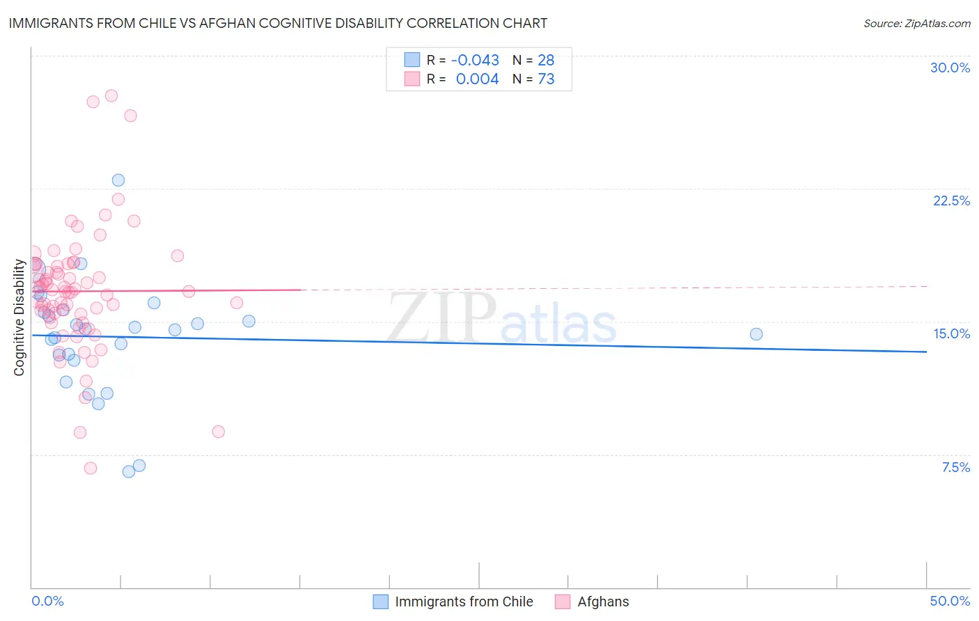 Immigrants from Chile vs Afghan Cognitive Disability