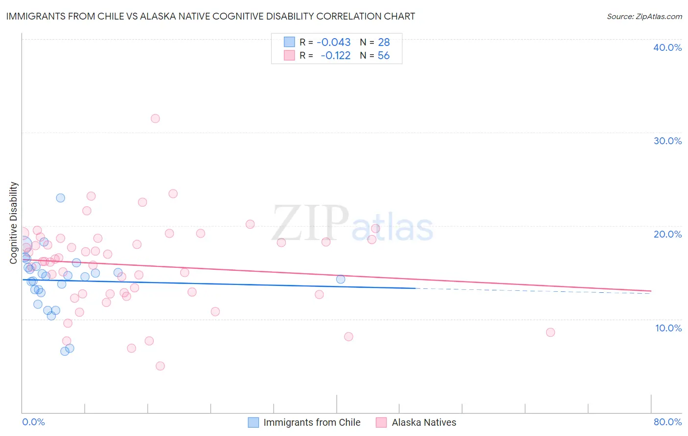 Immigrants from Chile vs Alaska Native Cognitive Disability