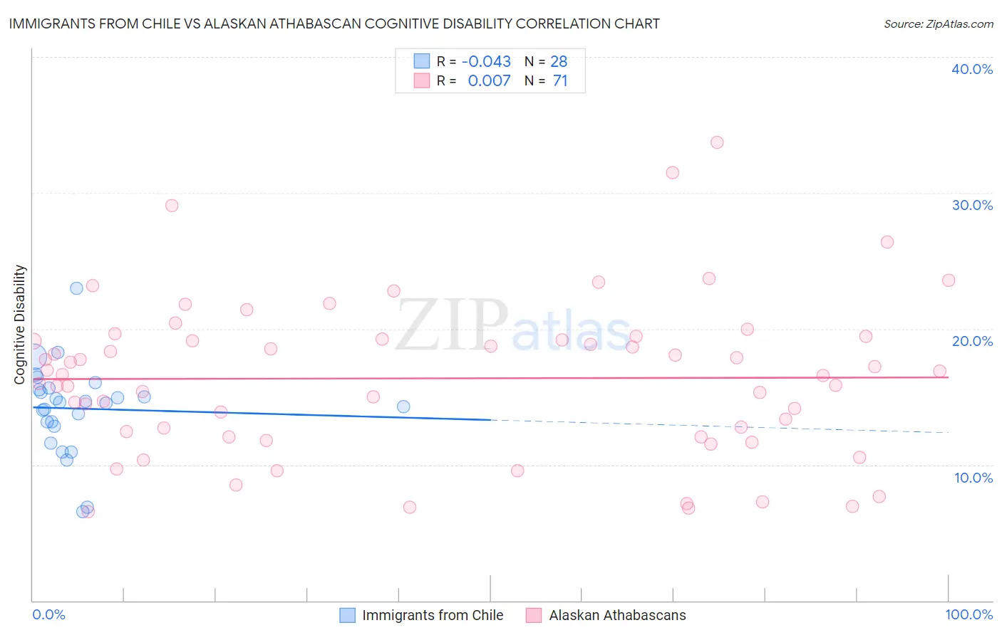 Immigrants from Chile vs Alaskan Athabascan Cognitive Disability
