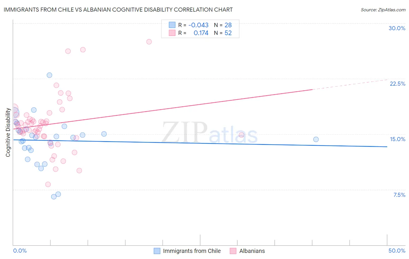 Immigrants from Chile vs Albanian Cognitive Disability