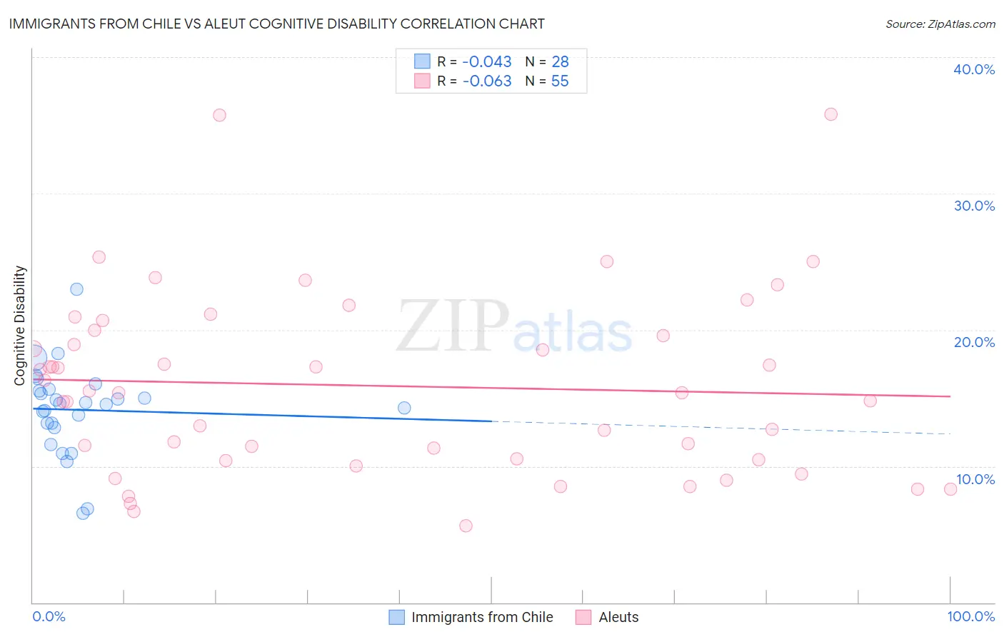 Immigrants from Chile vs Aleut Cognitive Disability