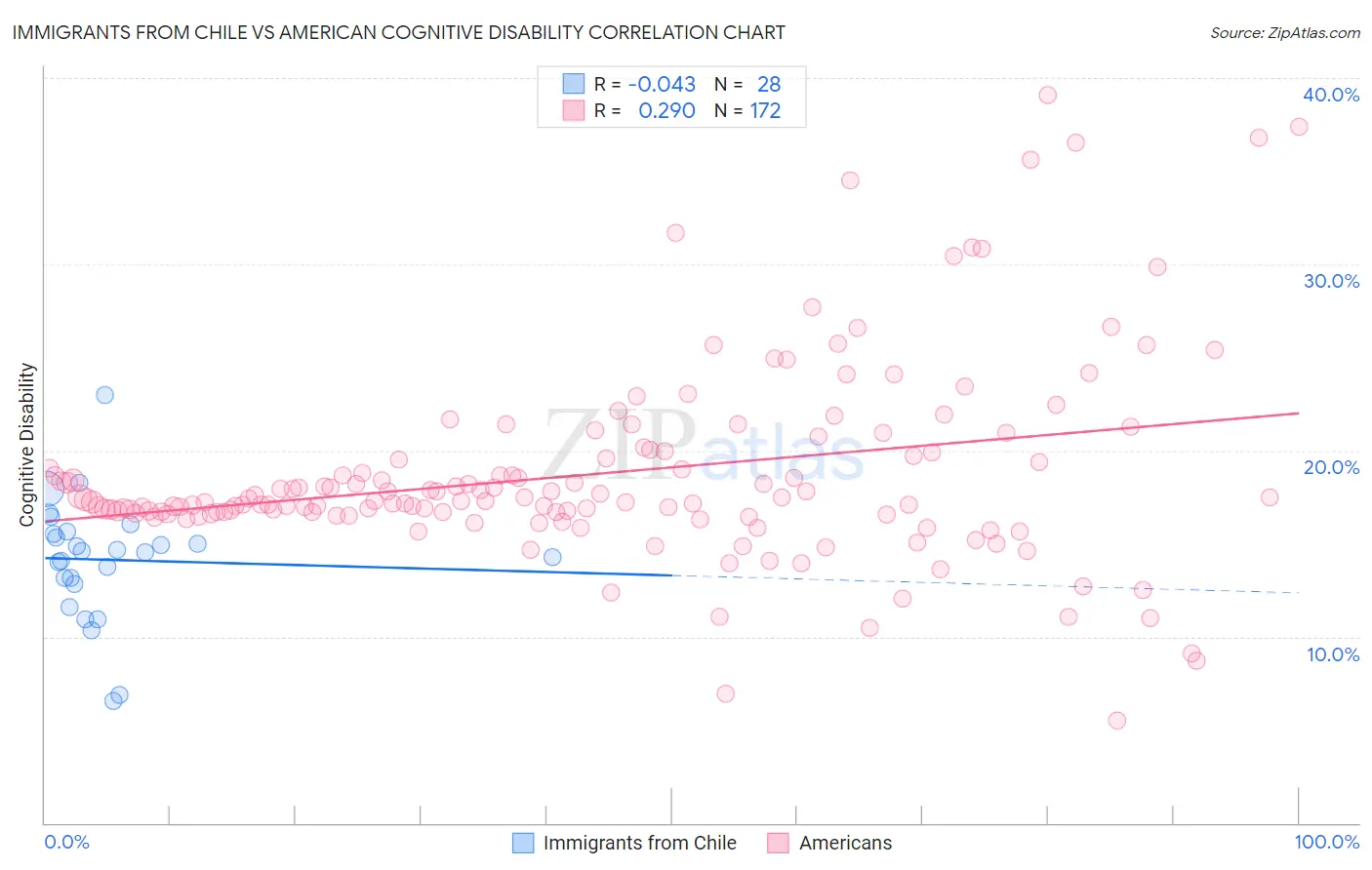 Immigrants from Chile vs American Cognitive Disability
