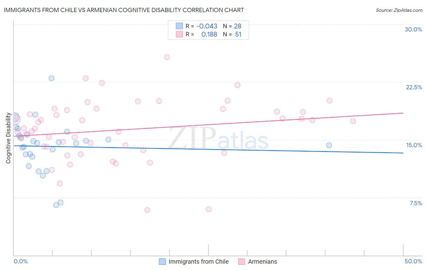 Immigrants from Chile vs Armenian Cognitive Disability