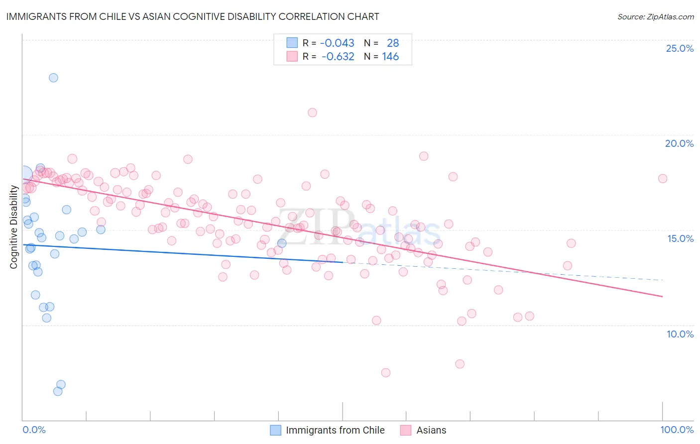 Immigrants from Chile vs Asian Cognitive Disability