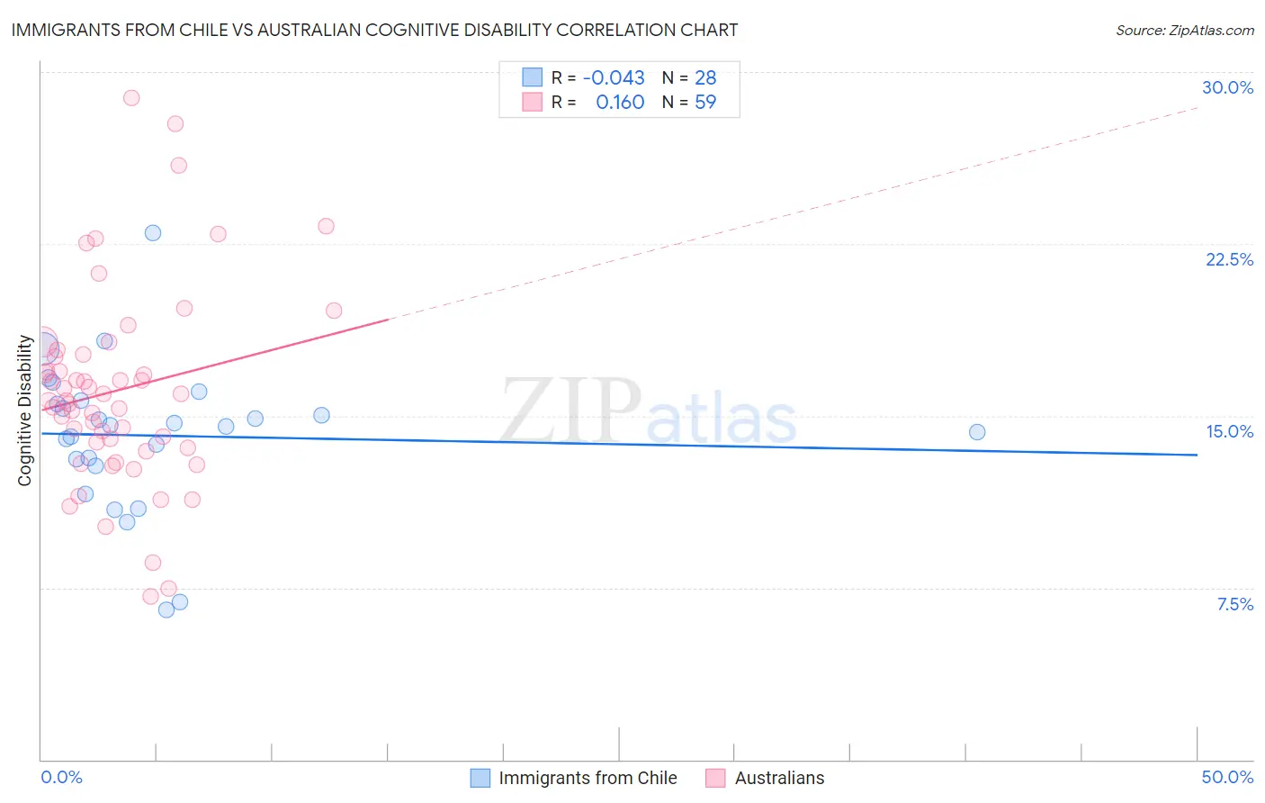 Immigrants from Chile vs Australian Cognitive Disability