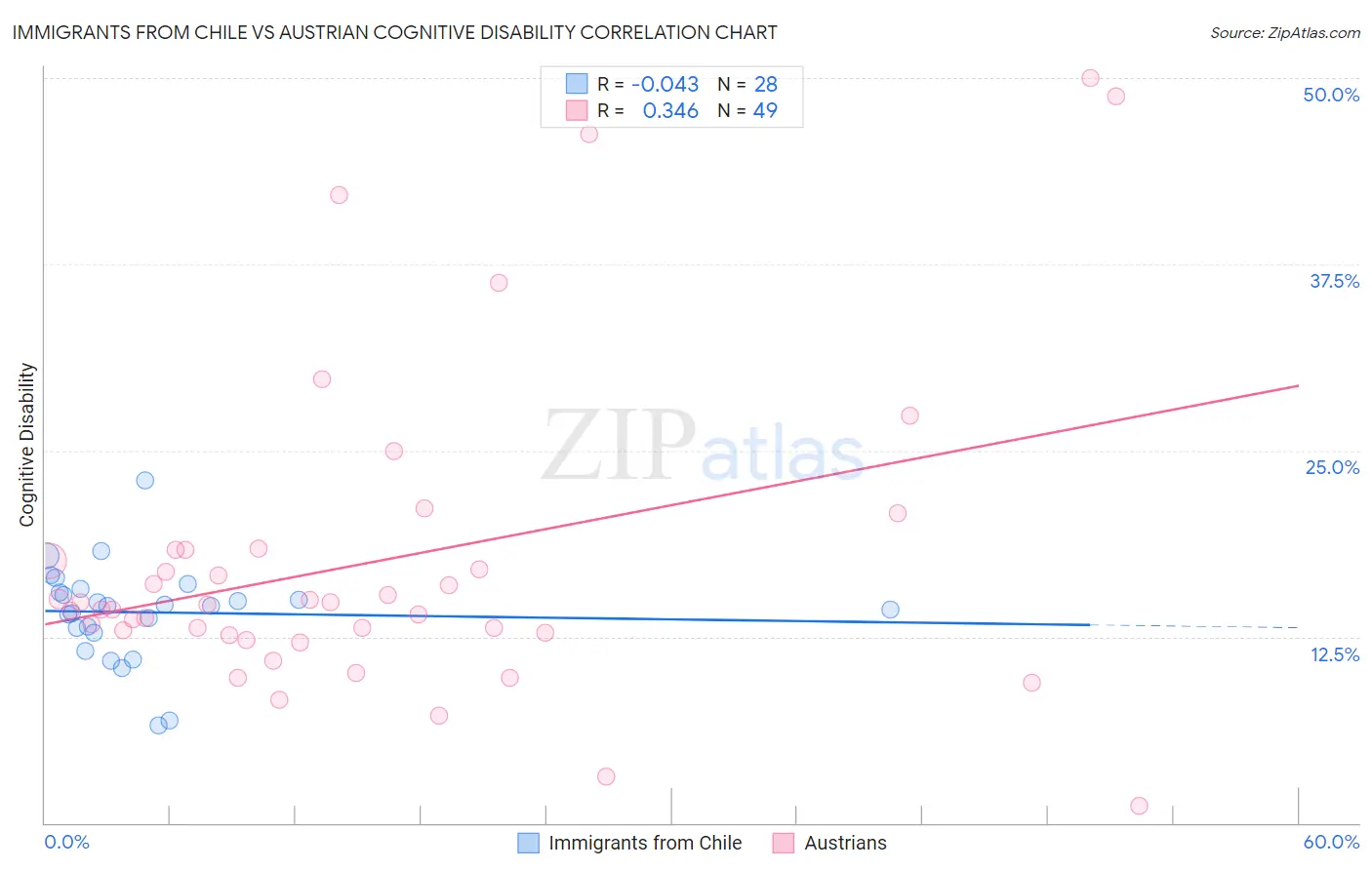 Immigrants from Chile vs Austrian Cognitive Disability