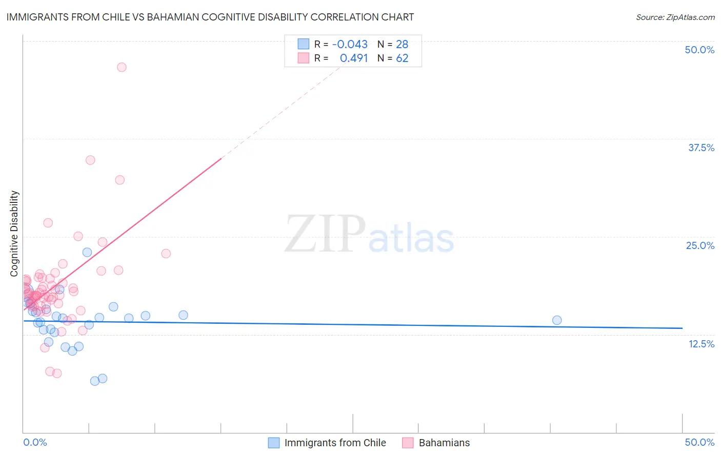 Immigrants from Chile vs Bahamian Cognitive Disability