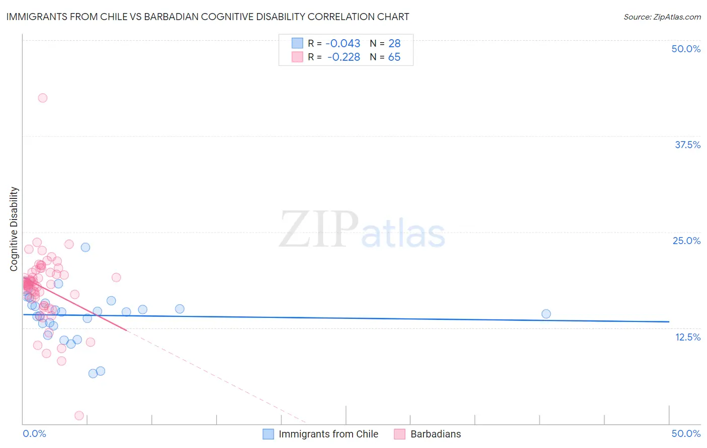 Immigrants from Chile vs Barbadian Cognitive Disability