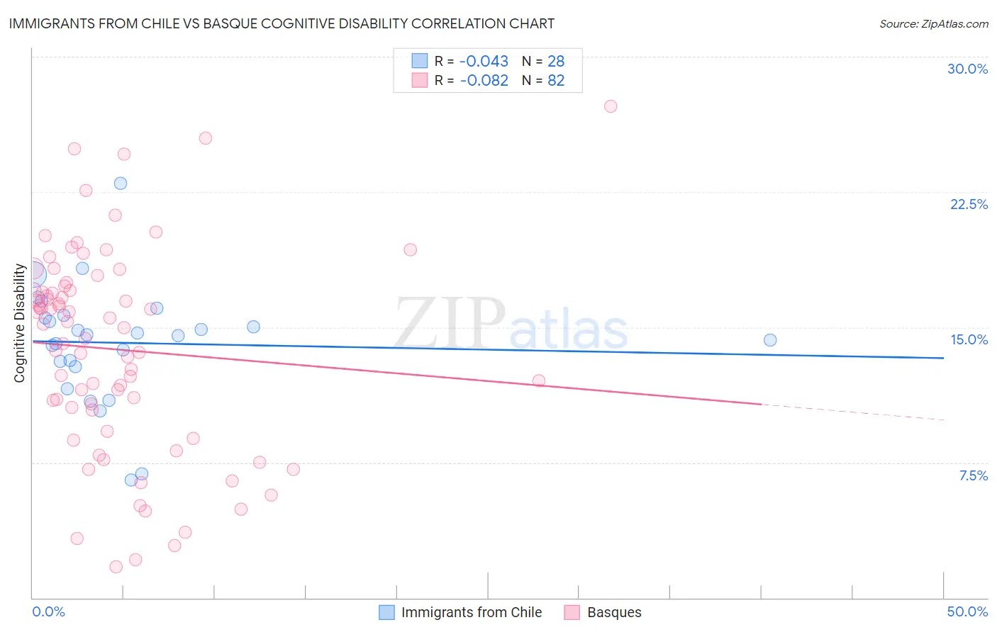 Immigrants from Chile vs Basque Cognitive Disability