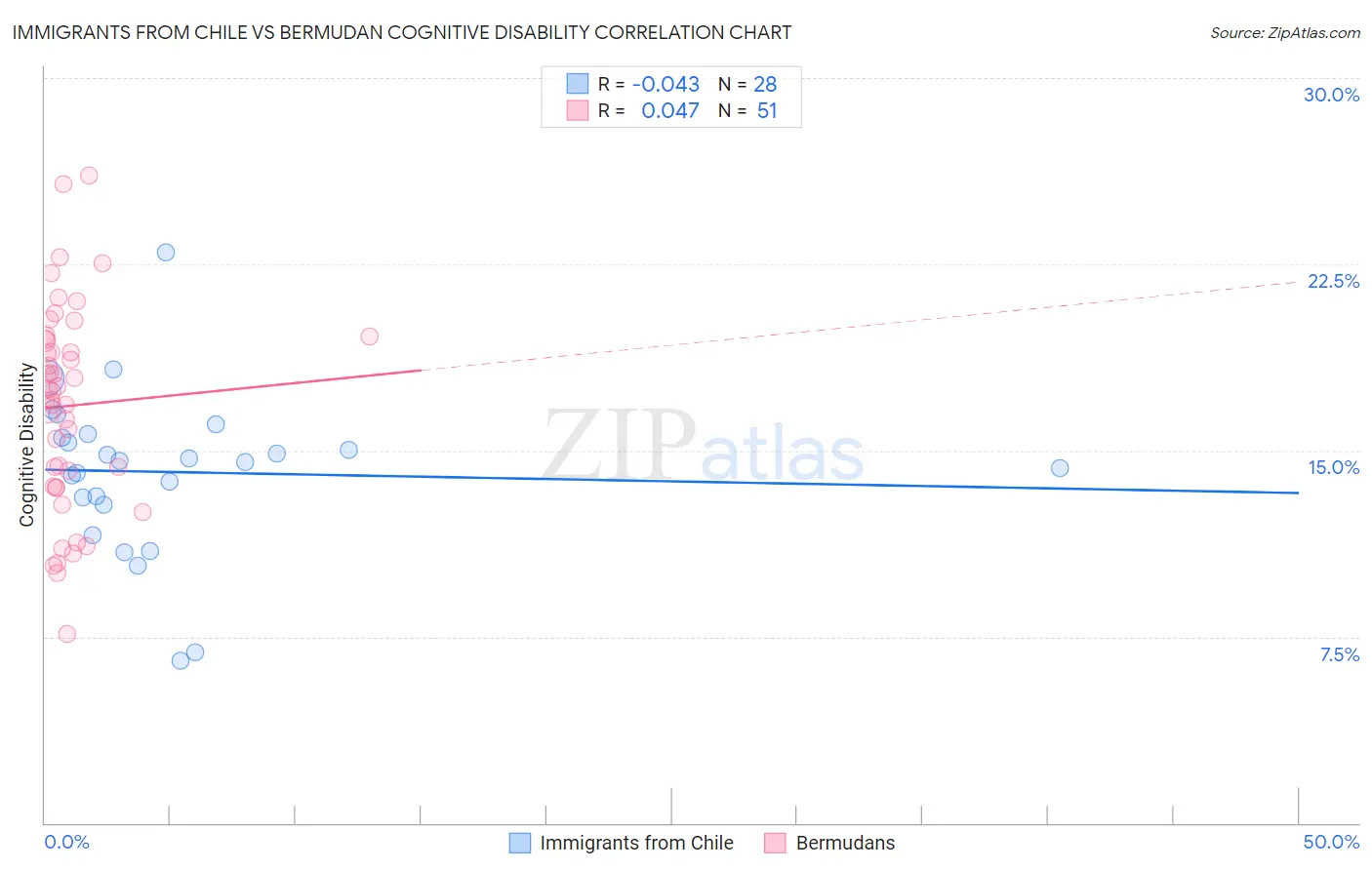 Immigrants from Chile vs Bermudan Cognitive Disability