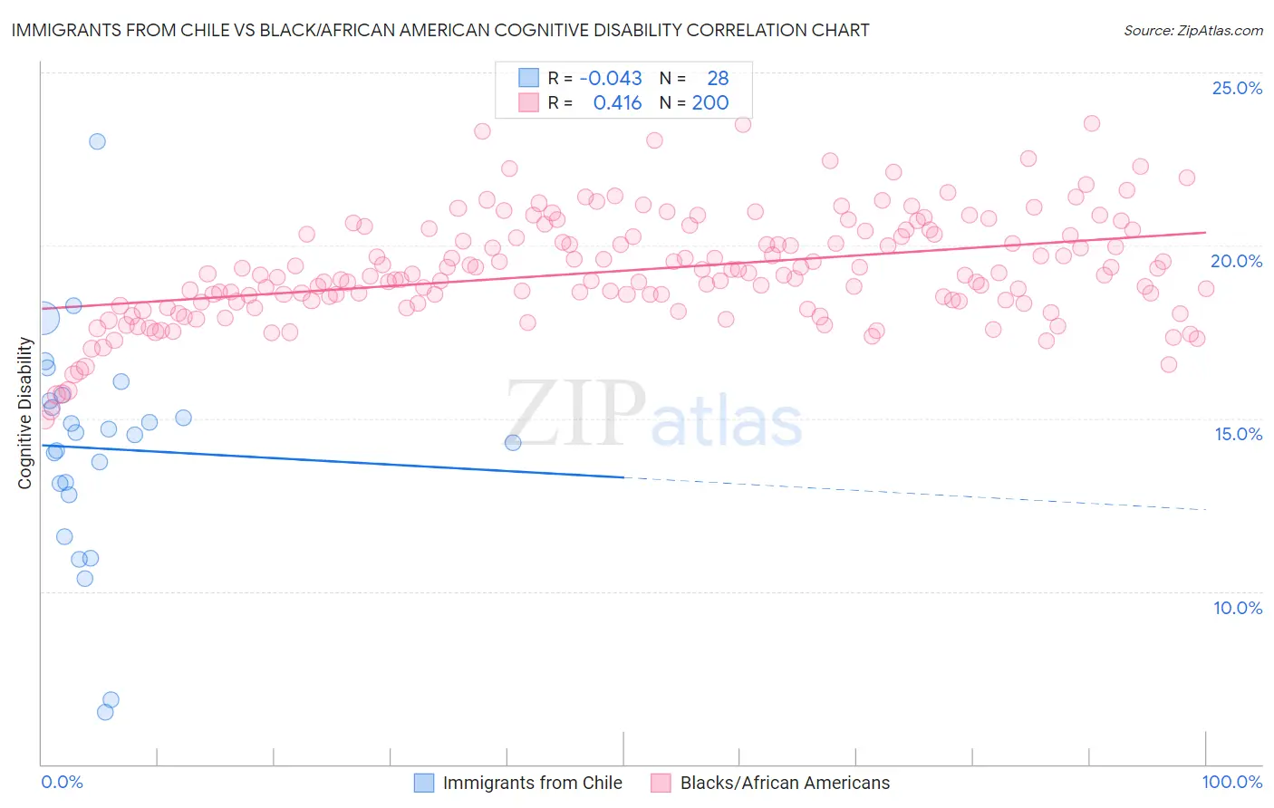 Immigrants from Chile vs Black/African American Cognitive Disability