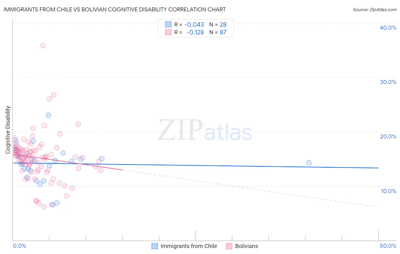 Immigrants from Chile vs Bolivian Cognitive Disability