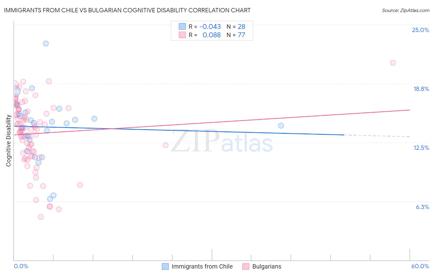 Immigrants from Chile vs Bulgarian Cognitive Disability