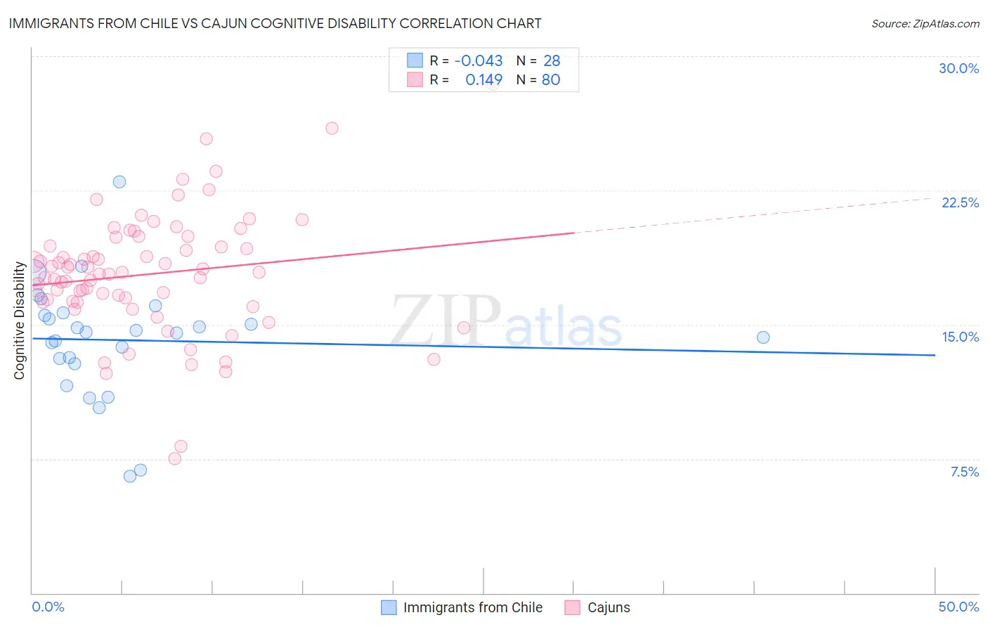 Immigrants from Chile vs Cajun Cognitive Disability